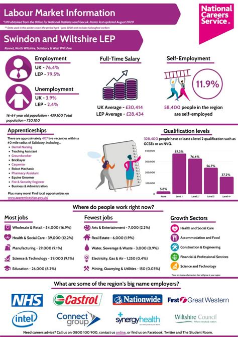 swindon labour market